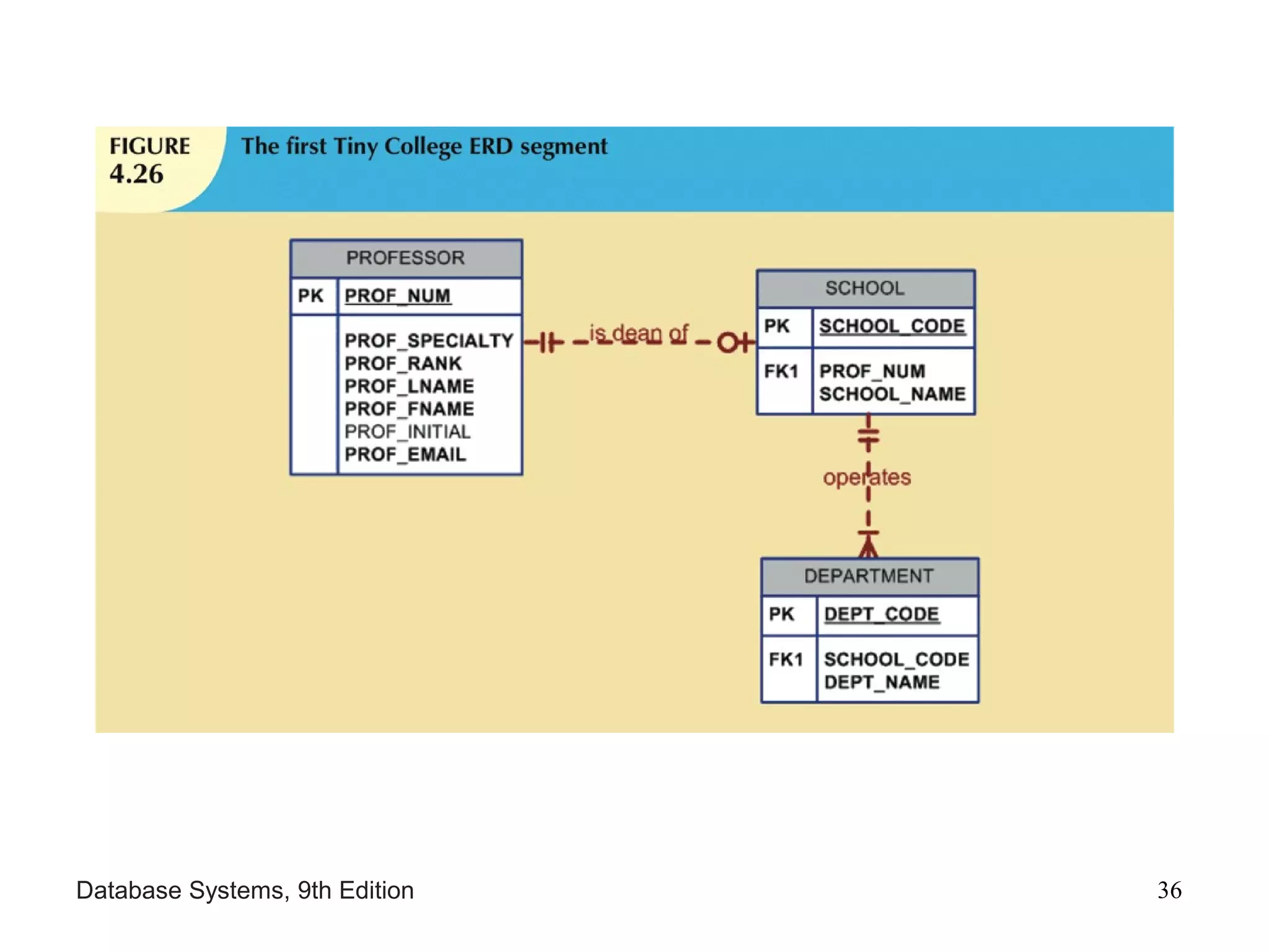 Database Systems, 9th Edition 36
 