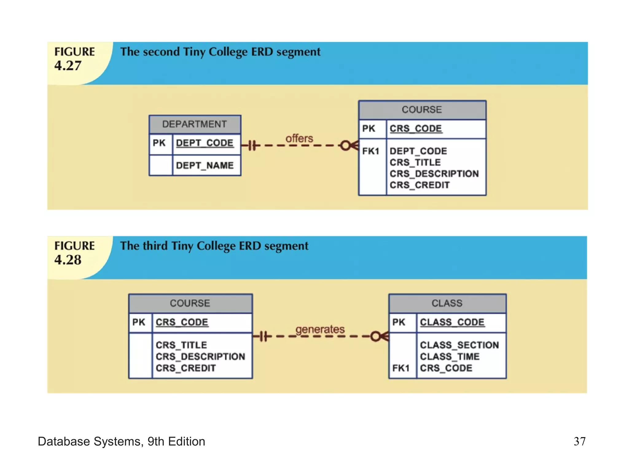 Database Systems, 9th Edition 37
 