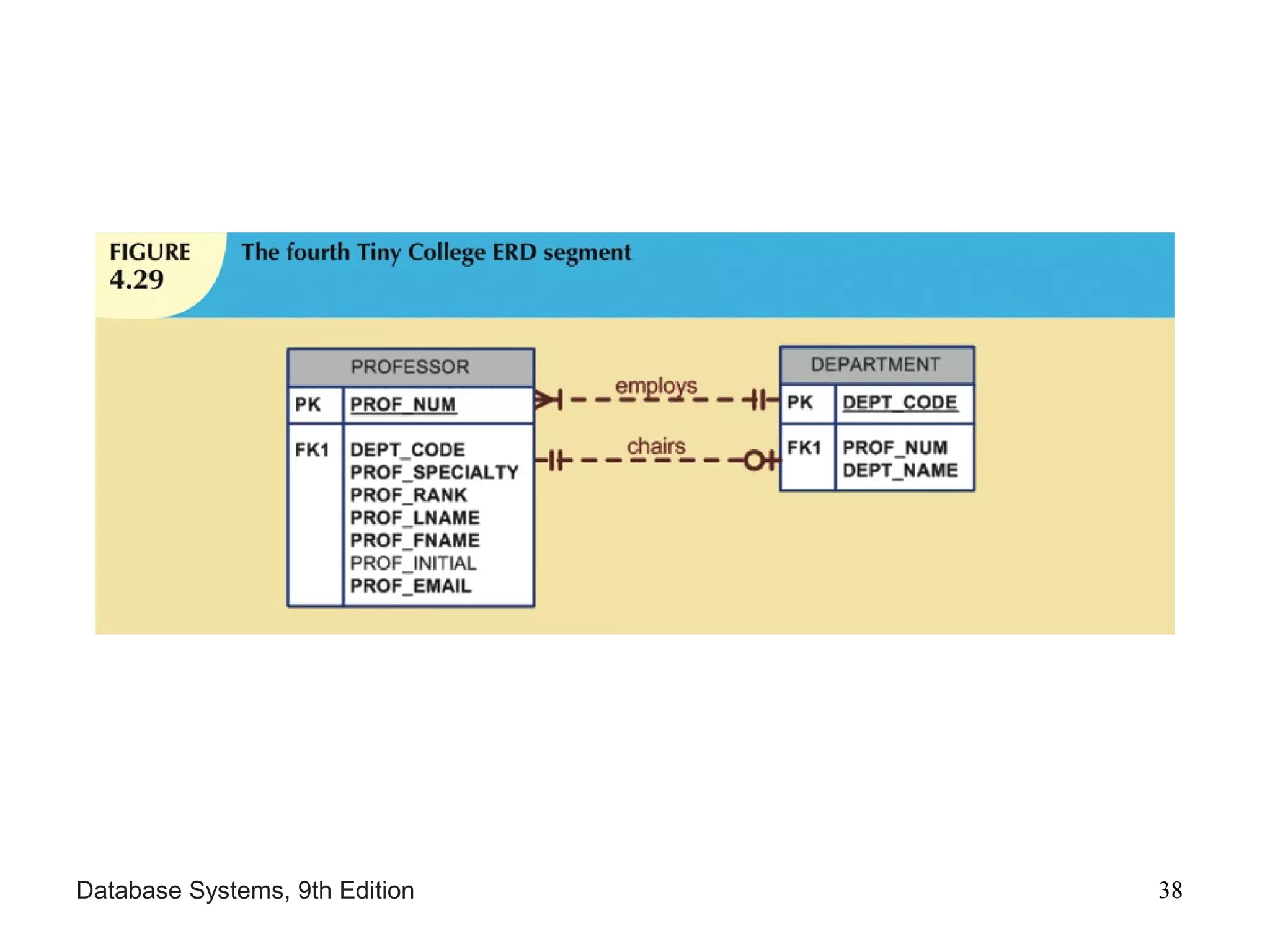 Database Systems, 9th Edition 38
 