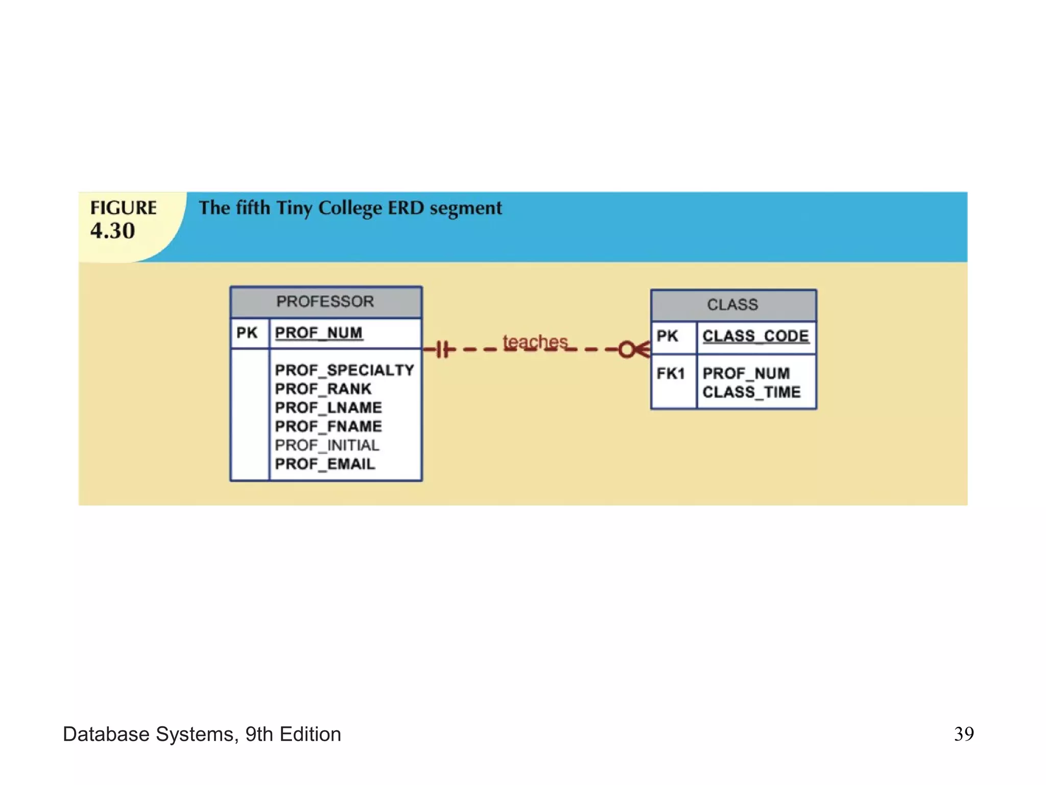 Database Systems, 9th Edition 39
 