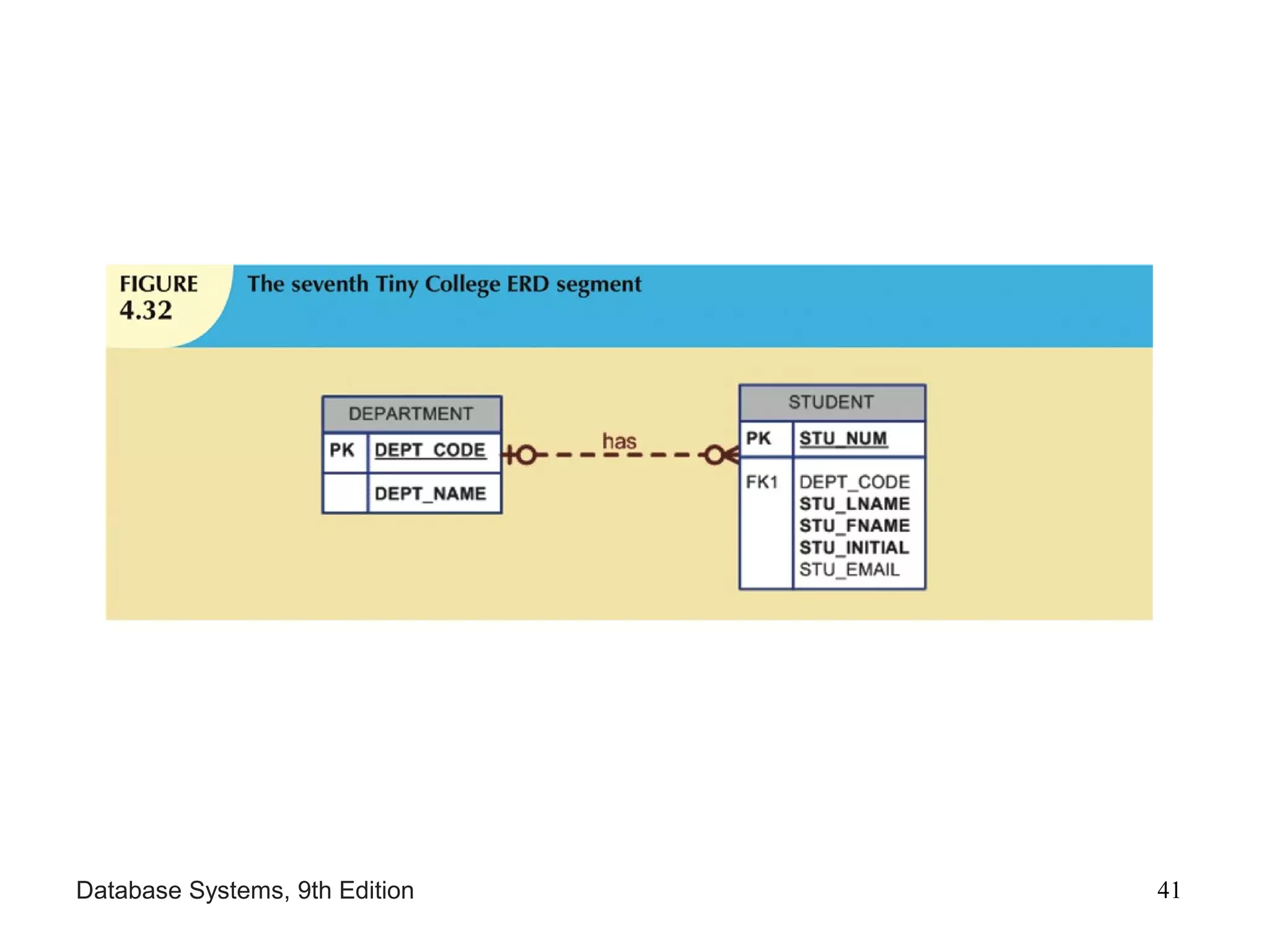 Database Systems, 9th Edition 41
 