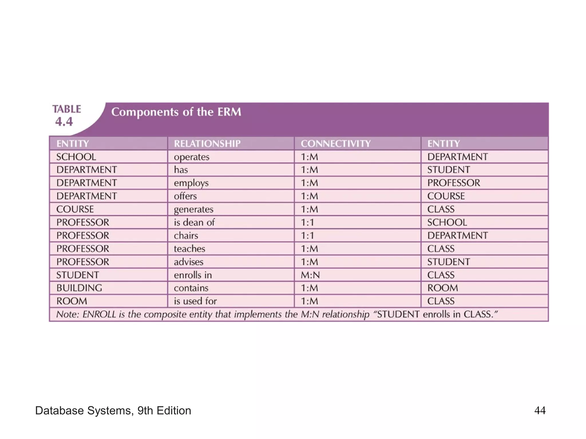 Database Systems, 9th Edition 44
 