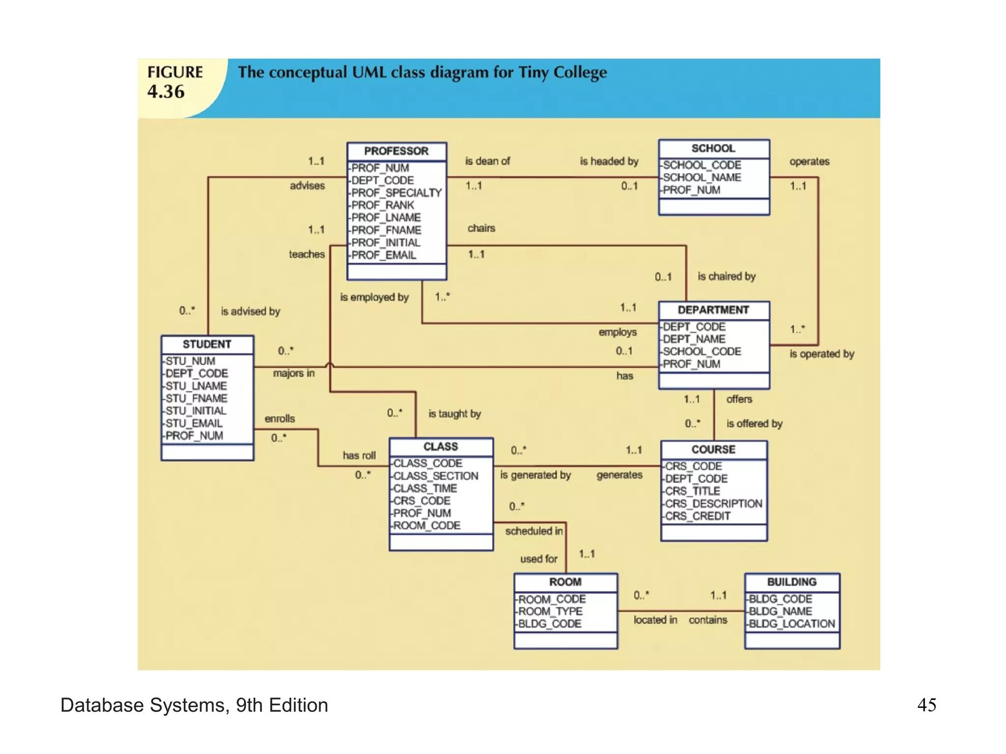 Database Systems, 9th Edition 45
 