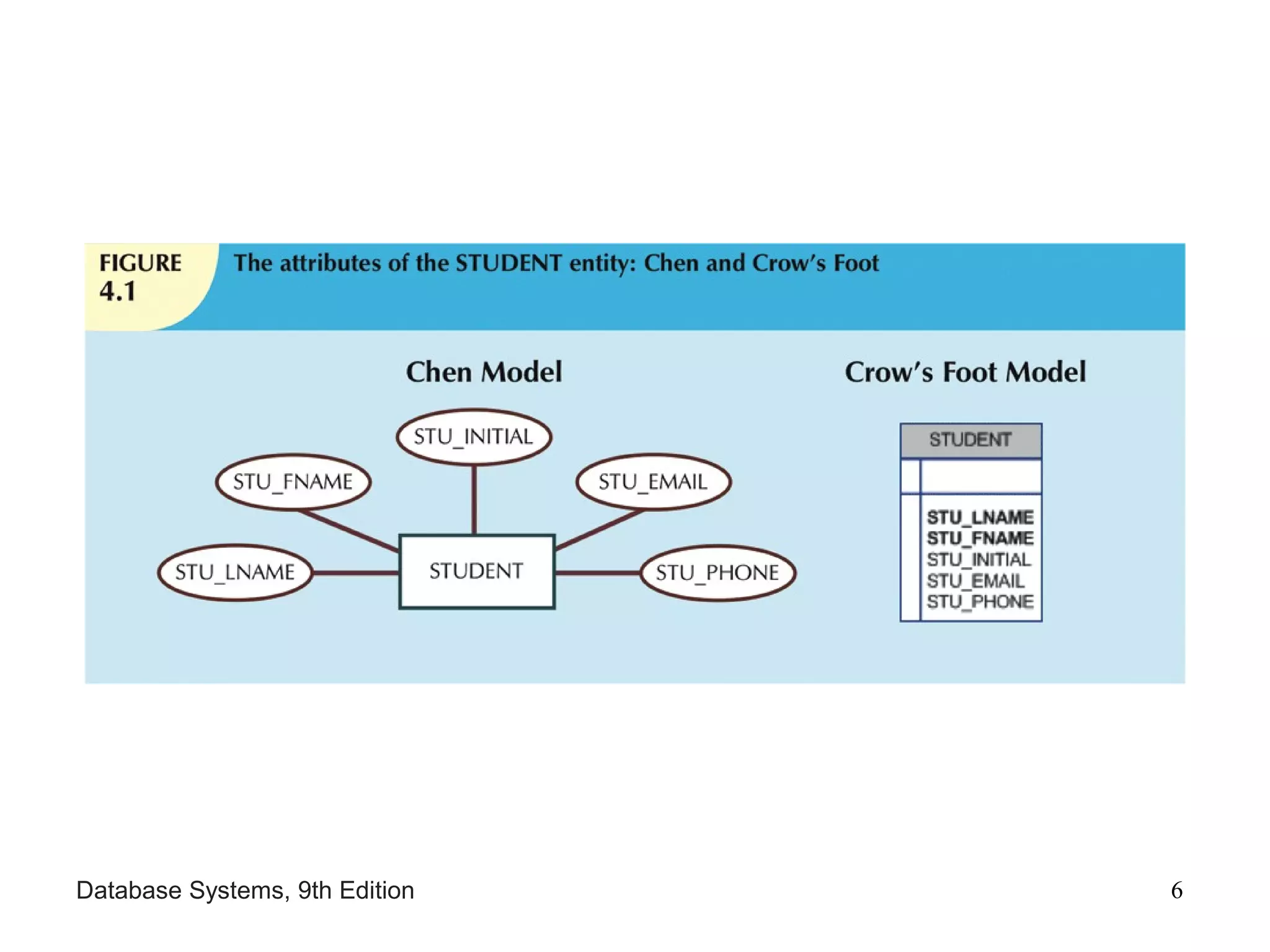 Database Systems, 9th Edition 6
 