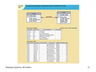 Database Systems, 9th Edition 18
 