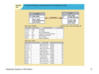 Database Systems, 9th Edition 19
 