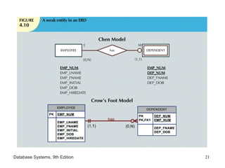 Database Systems, 9th Edition 21
 