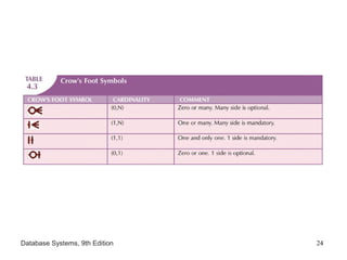 Database Systems, 9th Edition 24
 