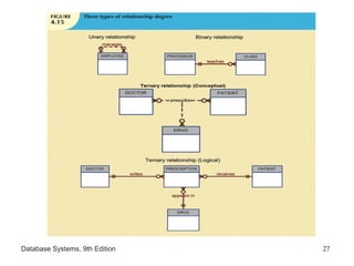 Database Systems, 9th Edition 27
 