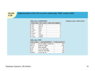 Database Systems, 9th Edition 30
 