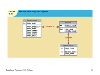 Database Systems, 9th Edition 36
 