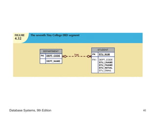 Database Systems, 9th Edition 41
 