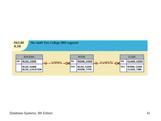 Database Systems, 9th Edition 43
 
