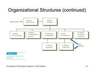 Organizational Structures (continued)




Principles of Information Systems, Tenth Edition   14
 