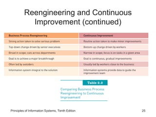 Reengineering and Continuous
            Improvement (continued)




Principles of Information Systems, Tenth Edition   25
 