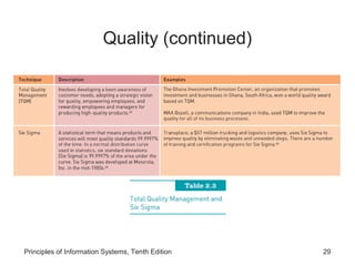 Quality (continued)




Principles of Information Systems, Tenth Edition   29
 