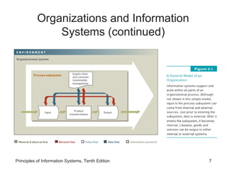 Organizations and Information
               Systems (continued)




Principles of Information Systems, Tenth Edition   7
 