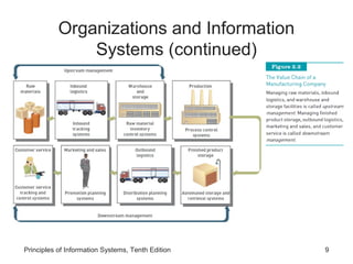 Organizations and Information
               Systems (continued)




Principles of Information Systems, Tenth Edition   9
 