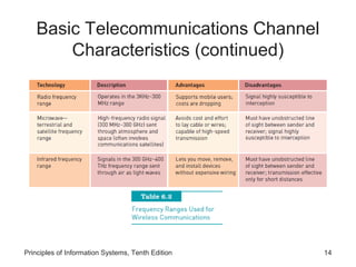 Basic Telecommunications Channel
Characteristics (continued)

Principles of Information Systems, Tenth Edition

14

 