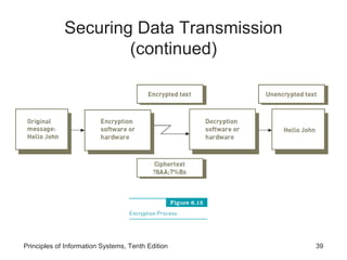 Securing Data Transmission
(continued)

Principles of Information Systems, Tenth Edition

39

 
