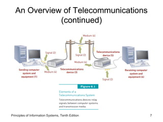 An Overview of Telecommunications
(continued)

Principles of Information Systems, Tenth Edition

7

 