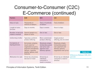 Consumer-to-Consumer (C2C)
E-Commerce (continued)

Principles of Information Systems, Tenth Edition

11

 