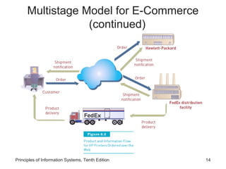 Multistage Model for E-Commerce
(continued)

Principles of Information Systems, Tenth Edition

14

 