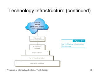 Technology Infrastructure (continued)

Principles of Information Systems, Tenth Edition

48

 