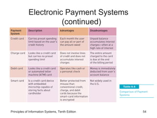 Electronic Payment Systems
(continued)

Principles of Information Systems, Tenth Edition

54

 
