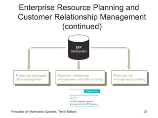 Enterprise Resource Planning and
Customer Relationship Management
(continued)

Principles of Information Systems, Tenth Edition

25

 