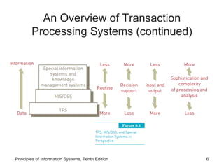 An Overview of Transaction
Processing Systems (continued)

Principles of Information Systems, Tenth Edition

6

 