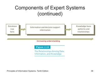 Components of Expert Systems
(continued)

Principles of Information Systems, Tenth Edition

36

 