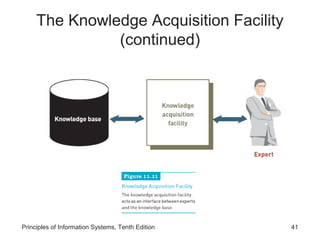 The Knowledge Acquisition Facility
(continued)

Principles of Information Systems, Tenth Edition

41

 