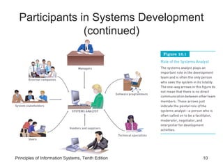 Participants in Systems Development
(continued)

Principles of Information Systems, Tenth Edition

10

 