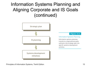 Information Systems Planning and
Aligning Corporate and IS Goals
(continued)

Principles of Information Systems, Tenth Edition

15

 
