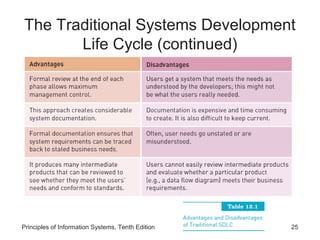 The Traditional Systems Development
Life Cycle (continued)

Principles of Information Systems, Tenth Edition

25

 