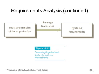 Requirements Analysis (continued)

Principles of Information Systems, Tenth Edition

63

 