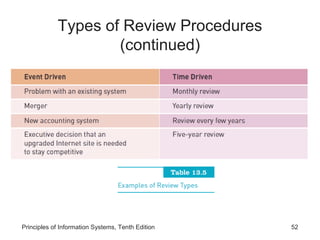 Types of Review Procedures
(continued)

Principles of Information Systems, Tenth Edition

52

 