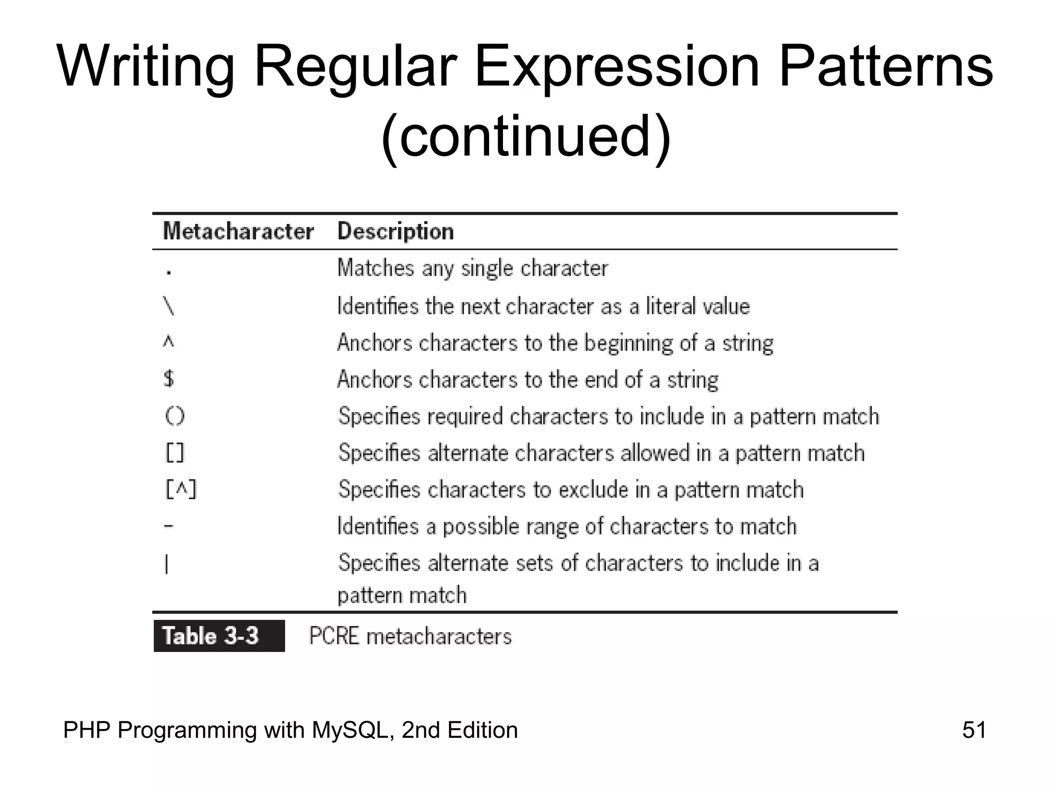 51PHP Programming with MySQL, 2nd Edition
Writing Regular Expression Patterns
(continued)
 
