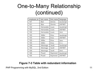 11PHP Programming with MySQL, 2nd Edition
One-to-Many Relationship
(continued)
Figure 7-3 Table with redundant information
 