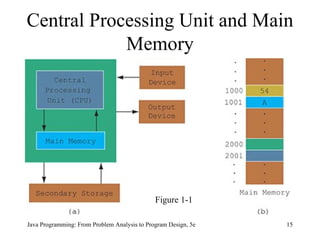 Java Programming: From Problem Analysis to Program Design, 5e Central Processing Unit and Main Memory Figure 1-1 