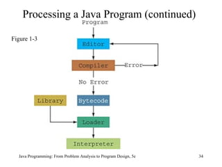 Processing a Java Program (continued) Java Programming: From Problem Analysis to Program Design, 5e Figure 1-3 
