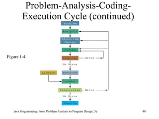 Problem-Analysis-Coding-Execution Cycle (continued) Java Programming: From Problem Analysis to Program Design, 5e Figure 1-4 