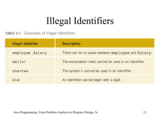Illegal Identifiers




Java Programming: From Problem Analysis to Program Design, 5e   11
 