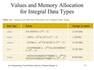 Values and Memory Allocation
      for Integral Data Types




Java Programming: From Problem Analysis to Program Design, 5e   15
 