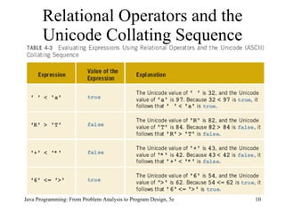 Relational Operators and the Unicode Collating Sequence Java Programming: From Problem Analysis to Program Design, 5e 