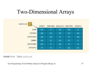 Two-Dimensional Arrays Java Programming: From Problem Analysis to Program Design, 5e 