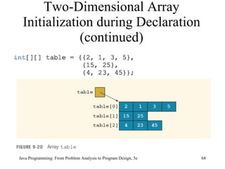 Two-Dimensional Array Initialization during Declaration (continued) Java Programming: From Problem Analysis to Program Design, 5e 
