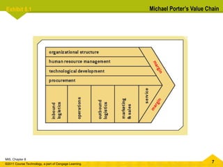 7
MIS, Chapter 8
©2011 Course Technology, a part of Cengage Learning
Exhibit 8.1 Michael Porter’s Value Chain
 