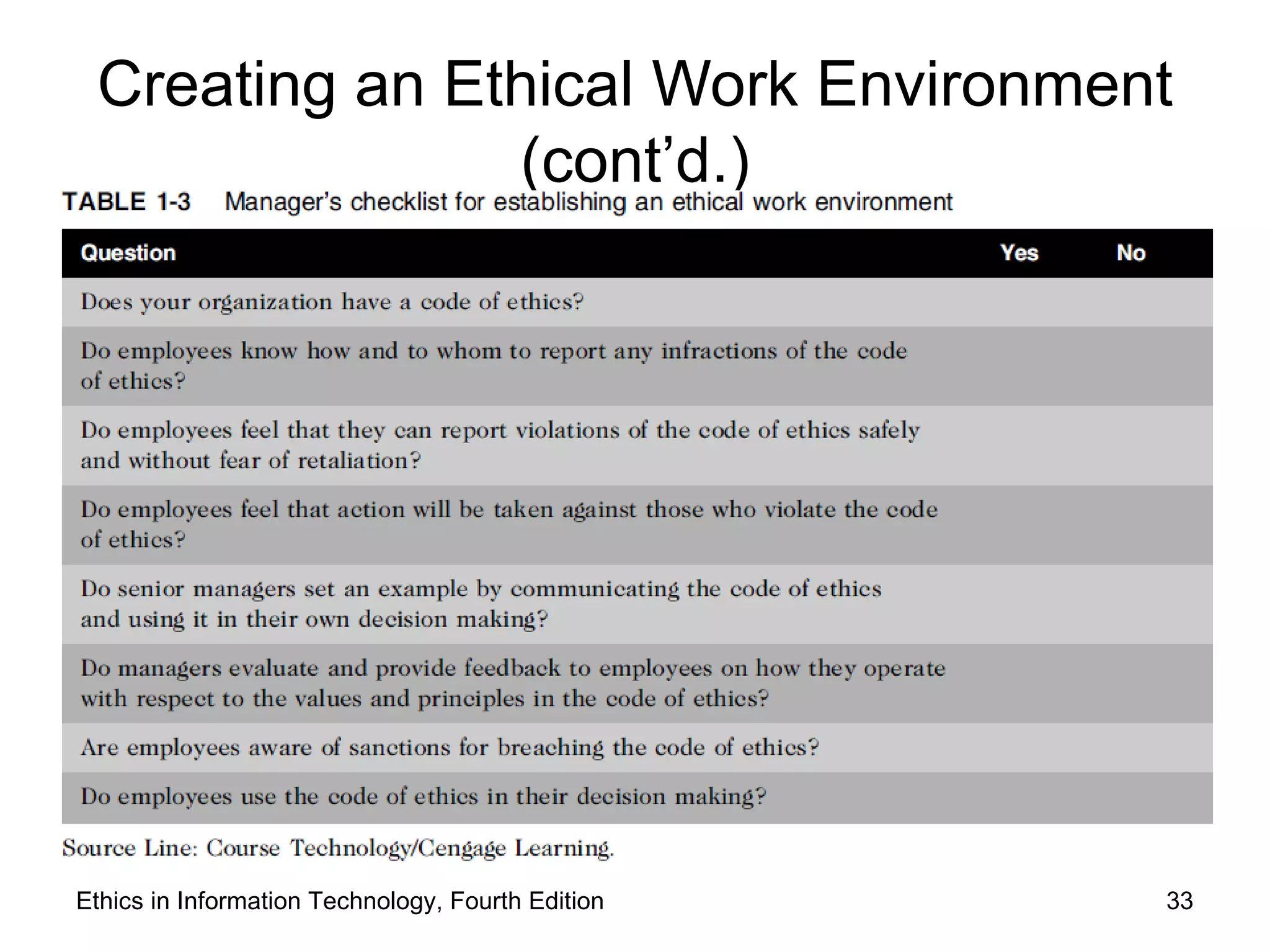 Creating an Ethical Work Environment
               (cont’d.)




Ethics in Information Technology, Fourth Edition   33
 